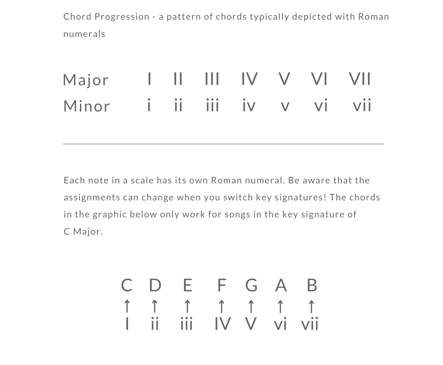 Chord Progression Definition: a pattern of chords typically depicted with Roman numerals