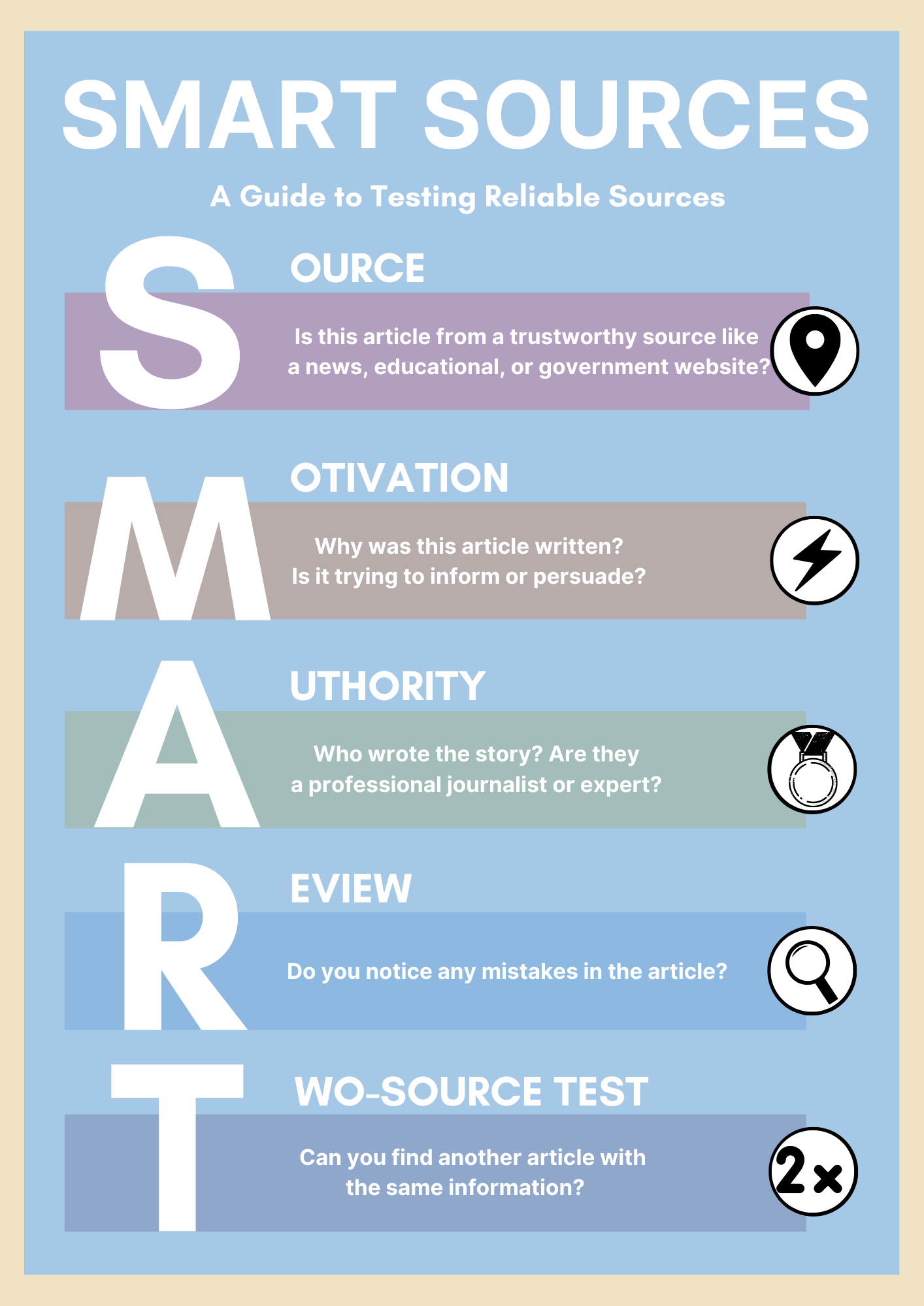 SMART Sources Criteria: Source, Motivation, Authority, Review, Two-Source Test