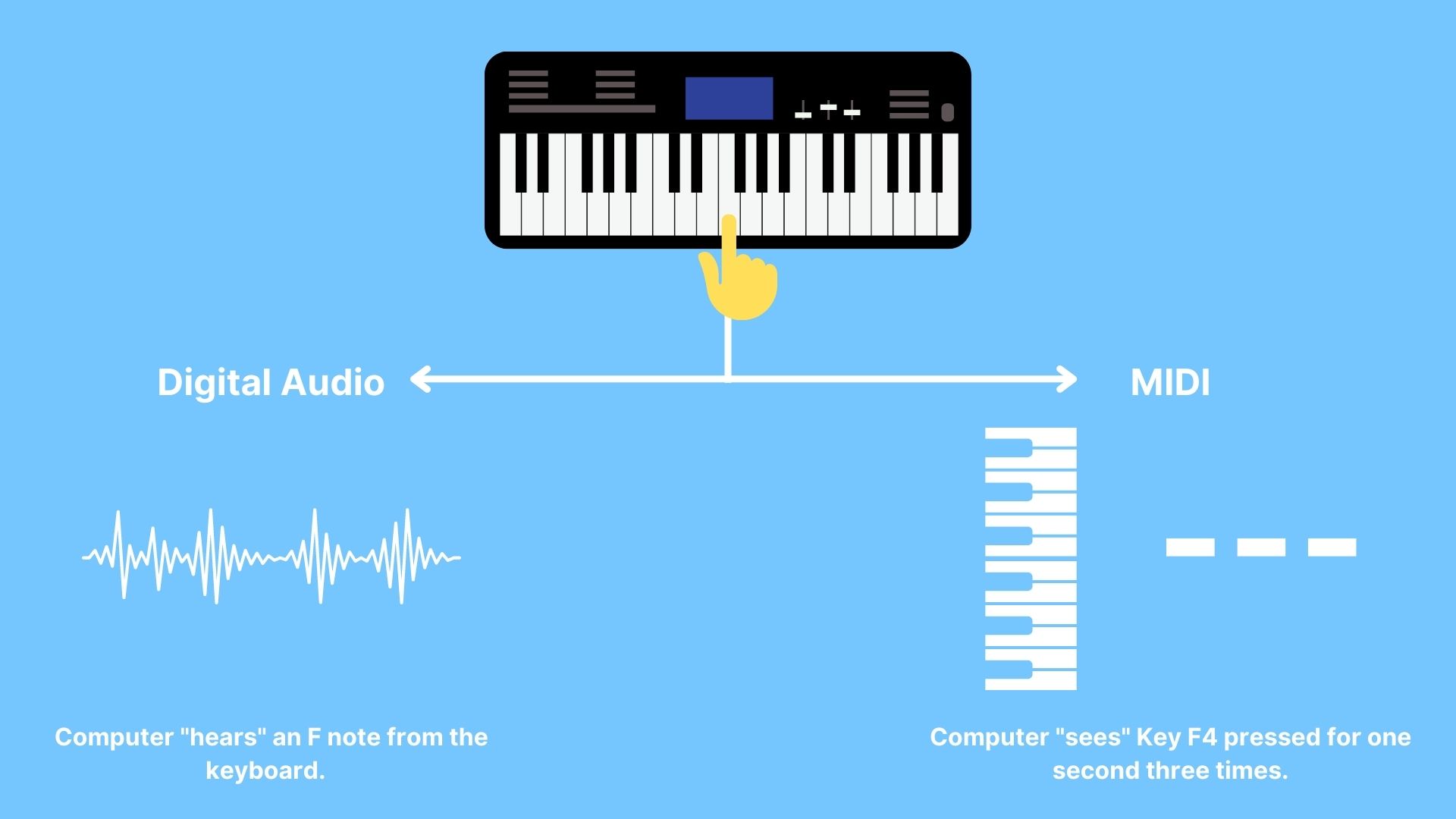 Digital Audio vs MIDI Diagram