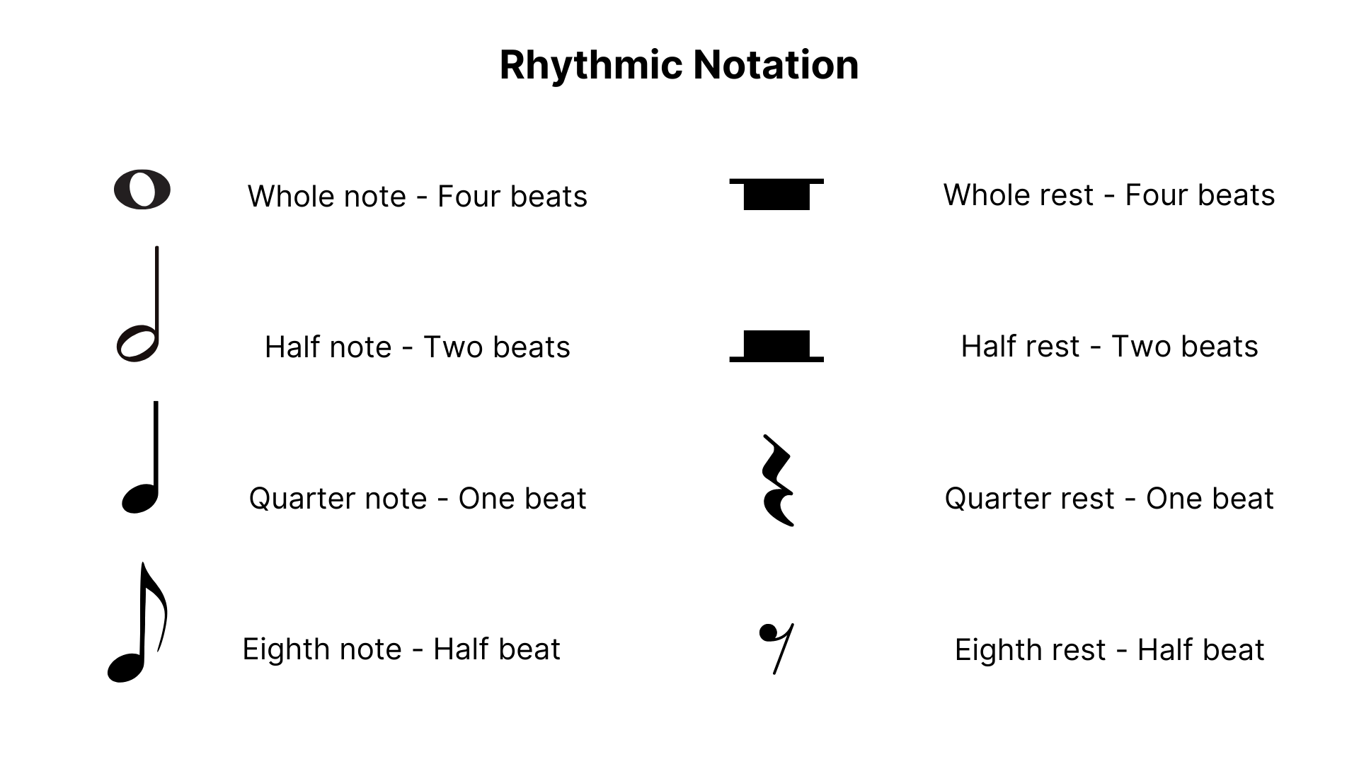 Rhythmic Notation Chart