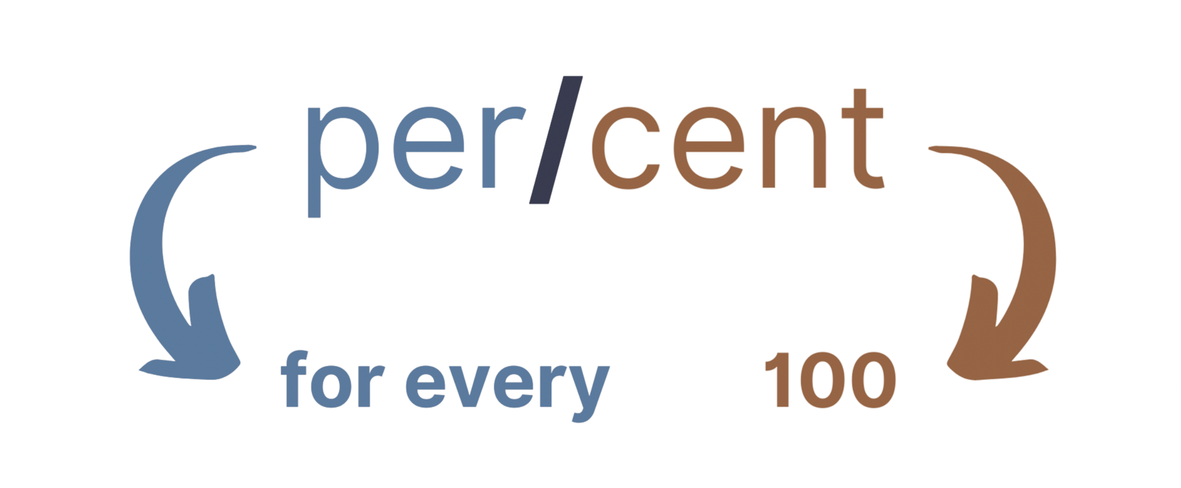 The word percent can be broken into per, meaning for every, and cent, meaning 100. 