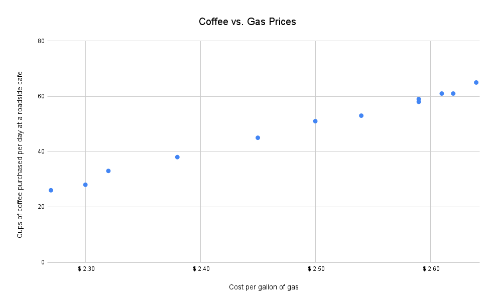 A scatter plot comparing coffee and gas prices
