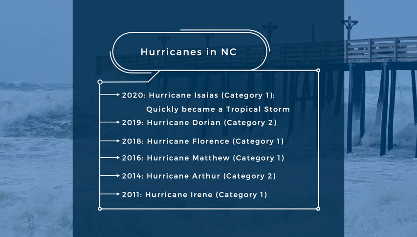 Timeline of Last 10 Years of Hurricanes in North Carolina